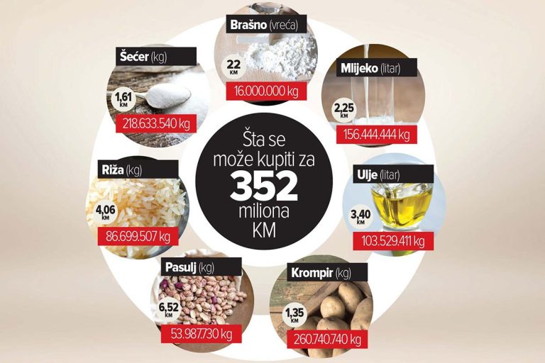 Šta smo mogli imati u robnim rezervama novcem od “Viaducta” i Serdarova